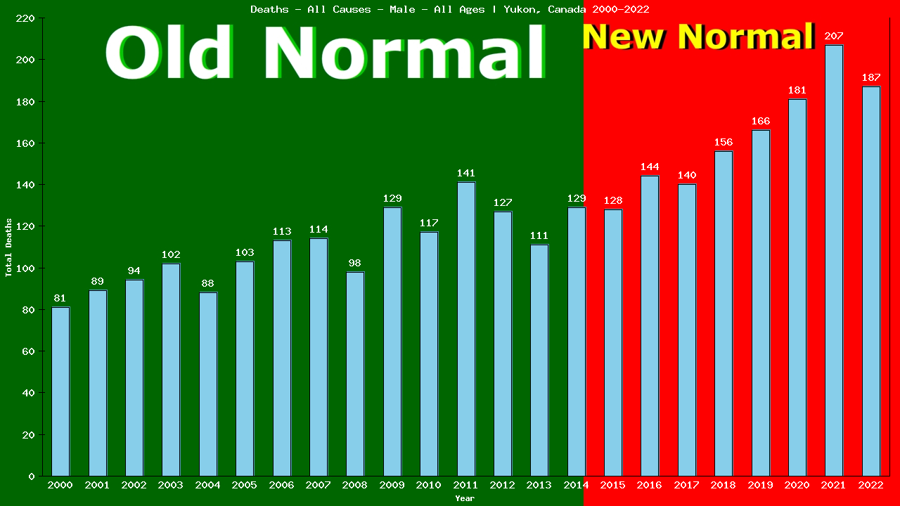Graph showing Deaths - All Causes - Male - Of All Ages | Yukon, Canada