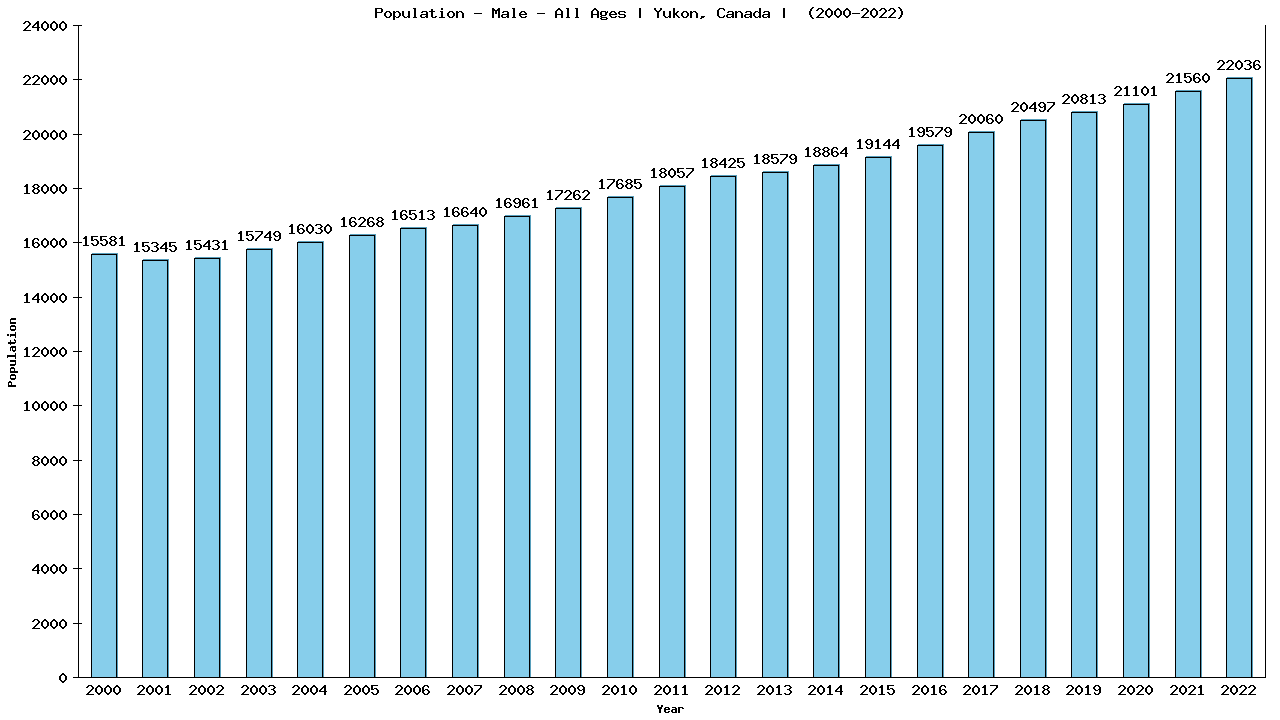 Graph showing Population - Male - Of All Ages - [2000-2022] | Yukon, Canada