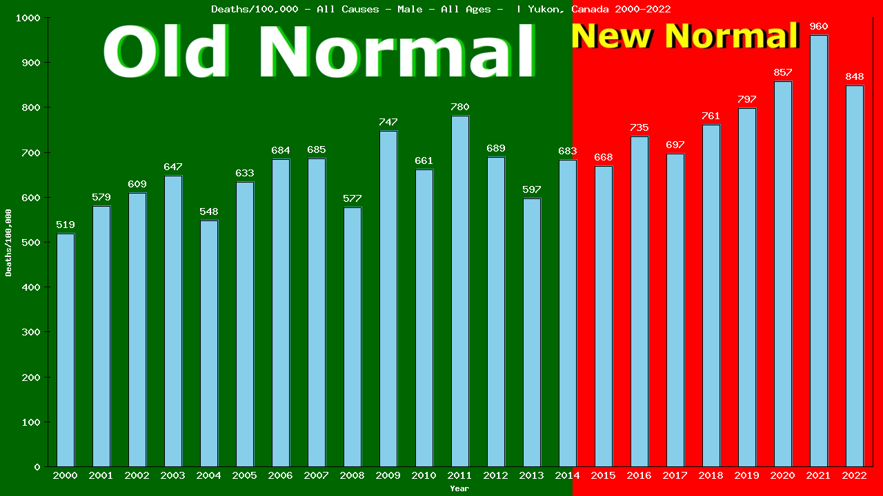 Graph showing Deaths/100,000 male GrandTotal from All Causes