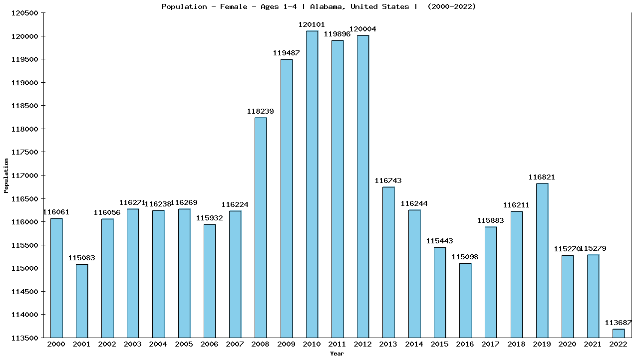 Graph showing Population - Pre-school Girl - Aged 1-4 - [2000-2022] | Alabama, United-states