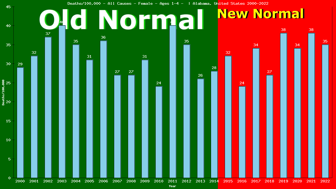 Graph showing Deaths/100,000 pre-school girl 1-4 from All Causes