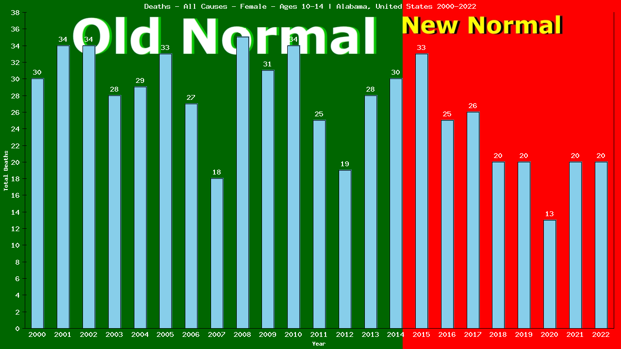 Graph showing Deaths - All Causes - Girls - Aged 10-14 | Alabama, United-states