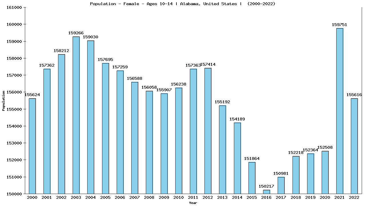 Graph showing Population - Girls - Aged 10-14 - [2000-2022] | Alabama, United-states