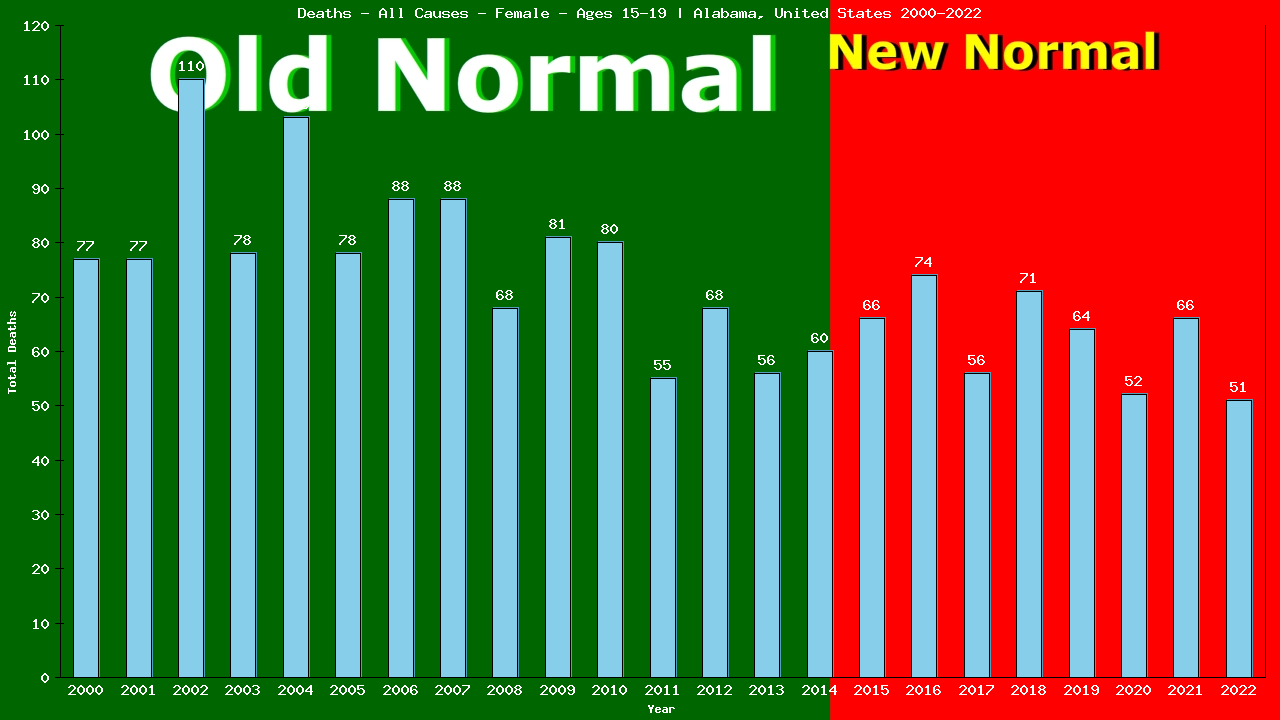 Graph showing Deaths - All Causes - Female - Aged 15-19 | Alabama, United-states