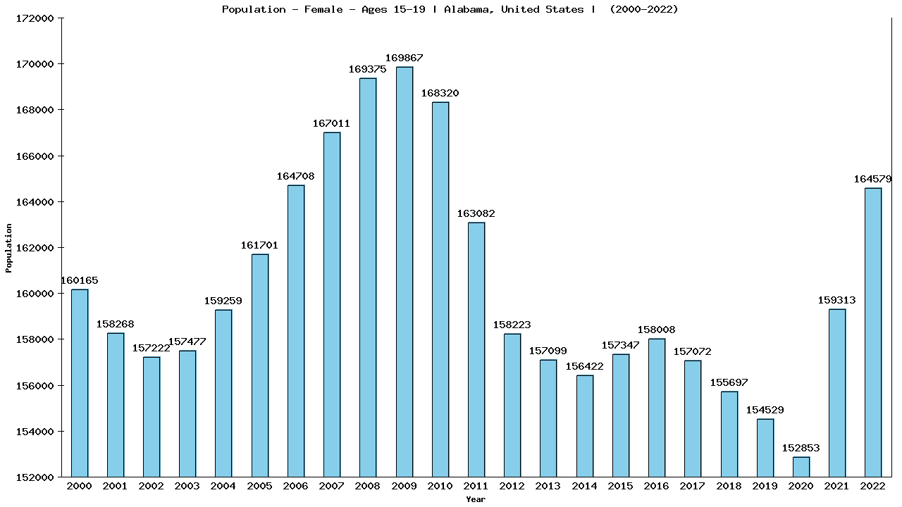 Graph showing Population - Female - Aged 15-19 - [2000-2022] | Alabama, United-states