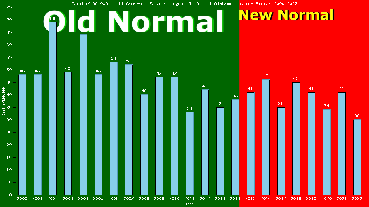 Graph showing Deaths/100,000 female 15-19 from All Causes