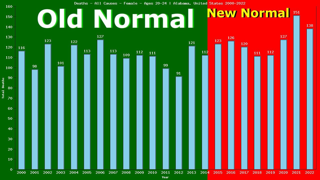 Graph showing Deaths - All Causes - Female - Aged 20-24 | Alabama, United-states