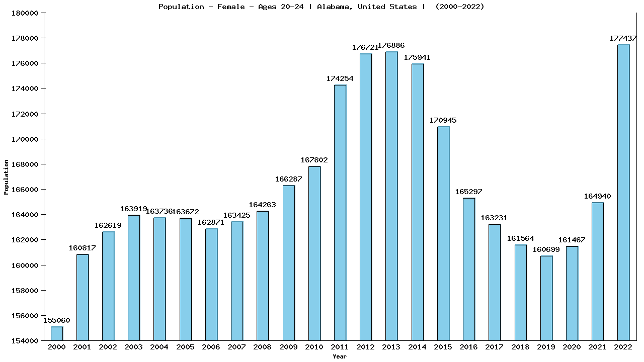 Graph showing Population - Female - Aged 20-24 - [2000-2022] | Alabama, United-states