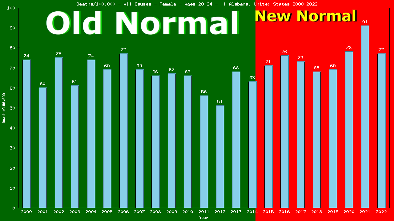 Graph showing Deaths/100,000 female 20-24 from All Causes