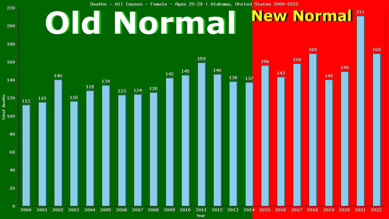 Graph showing Deaths - All Causes - Female - Aged 25-29 | Alabama, United-states