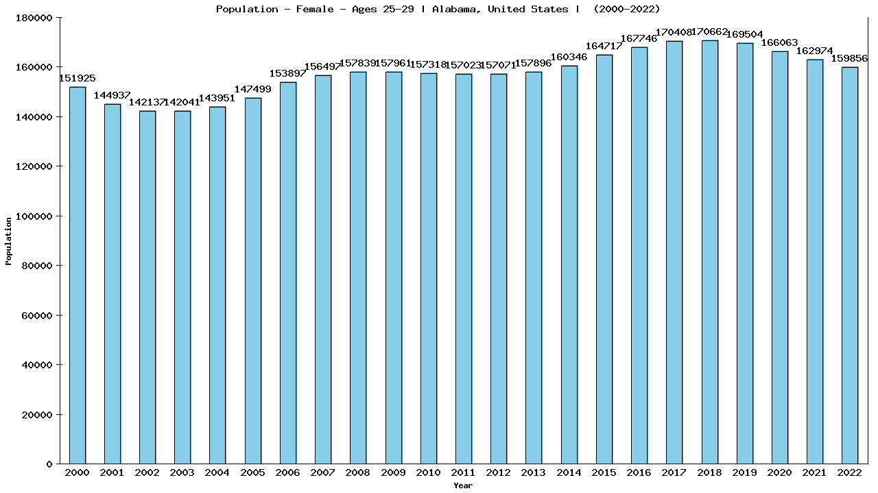 Graph showing Population - Female - Aged 25-29 - [2000-2022] | Alabama, United-states