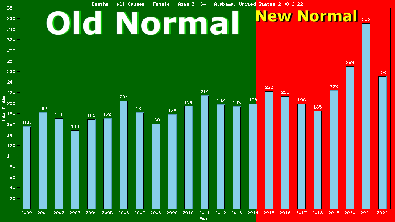 Graph showing Deaths - All Causes - Female - Aged 30-34 | Alabama, United-states