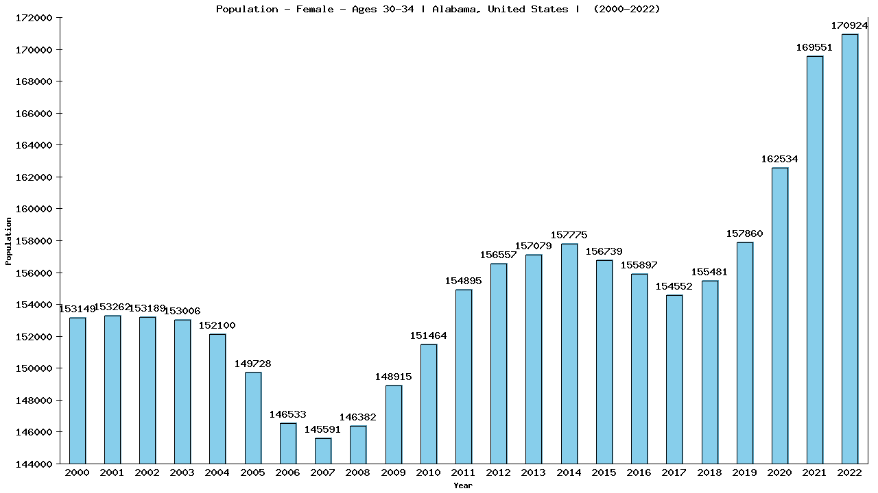 Graph showing Population - Female - Aged 30-34 - [2000-2022] | Alabama, United-states