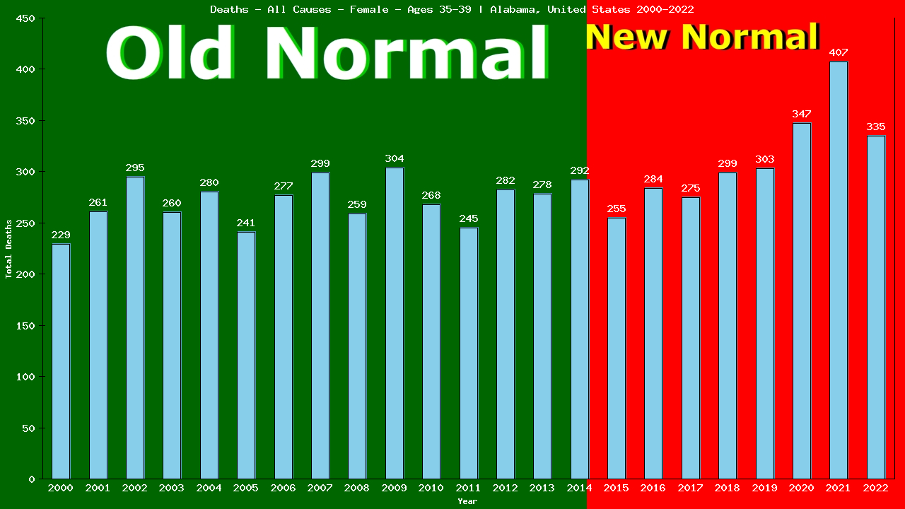 Graph showing Deaths - All Causes - Female - Aged 35-39 | Alabama, United-states