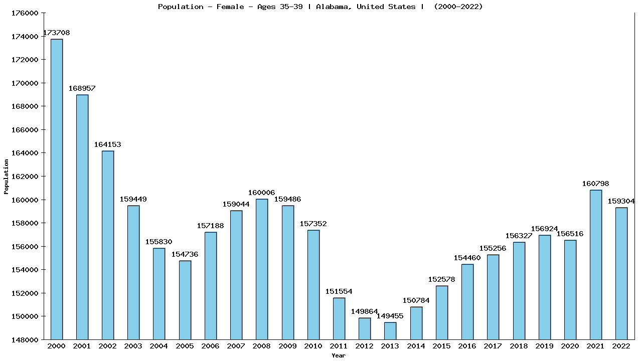 Graph showing Population - Female - Aged 35-39 - [2000-2022] | Alabama, United-states