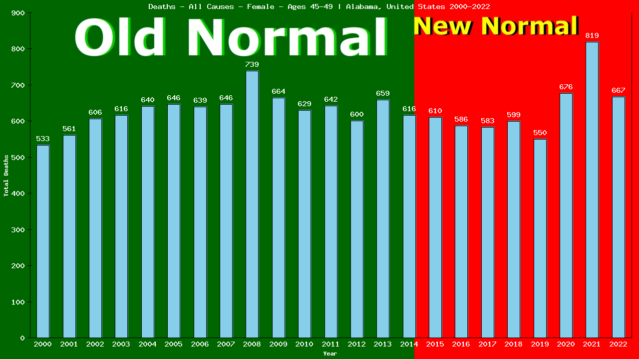 Graph showing Deaths - All Causes - Female - Aged 45-49 | Alabama, United-states