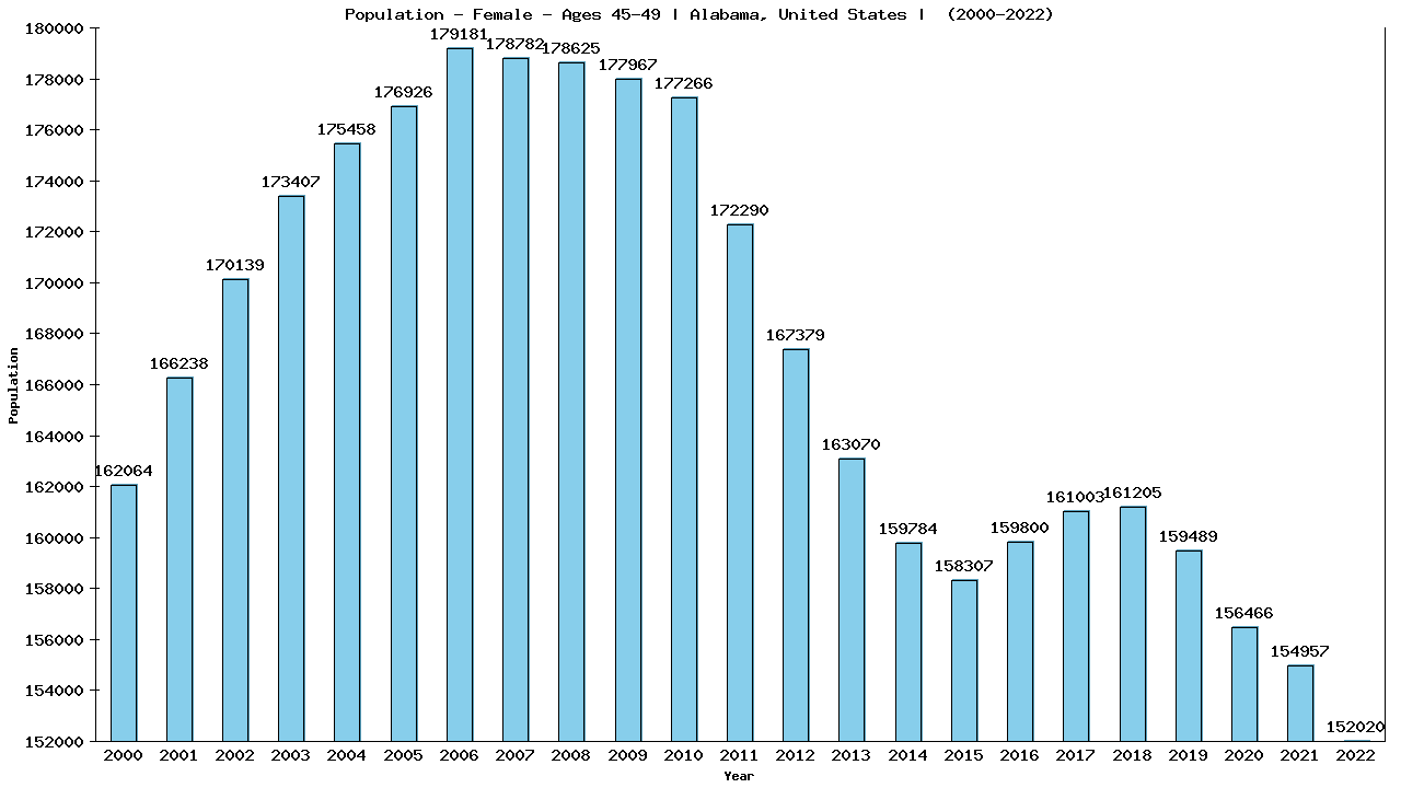 Graph showing Population - Female - Aged 45-49 - [2000-2022] | Alabama, United-states