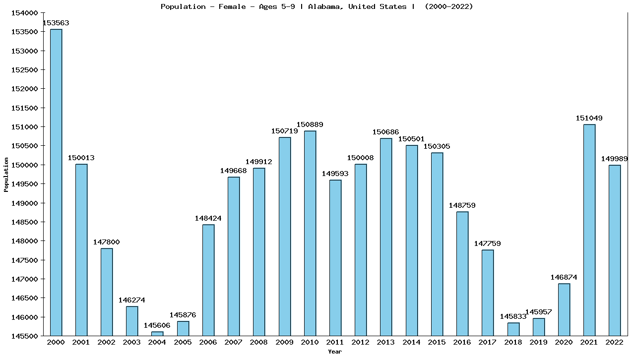 Graph showing Population - Girls - Aged 5-9 - [2000-2022] | Alabama, United-states