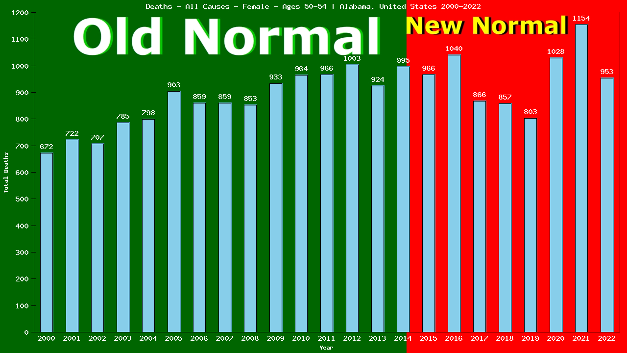 Graph showing Deaths - All Causes - Female - Aged 50-54 | Alabama, United-states