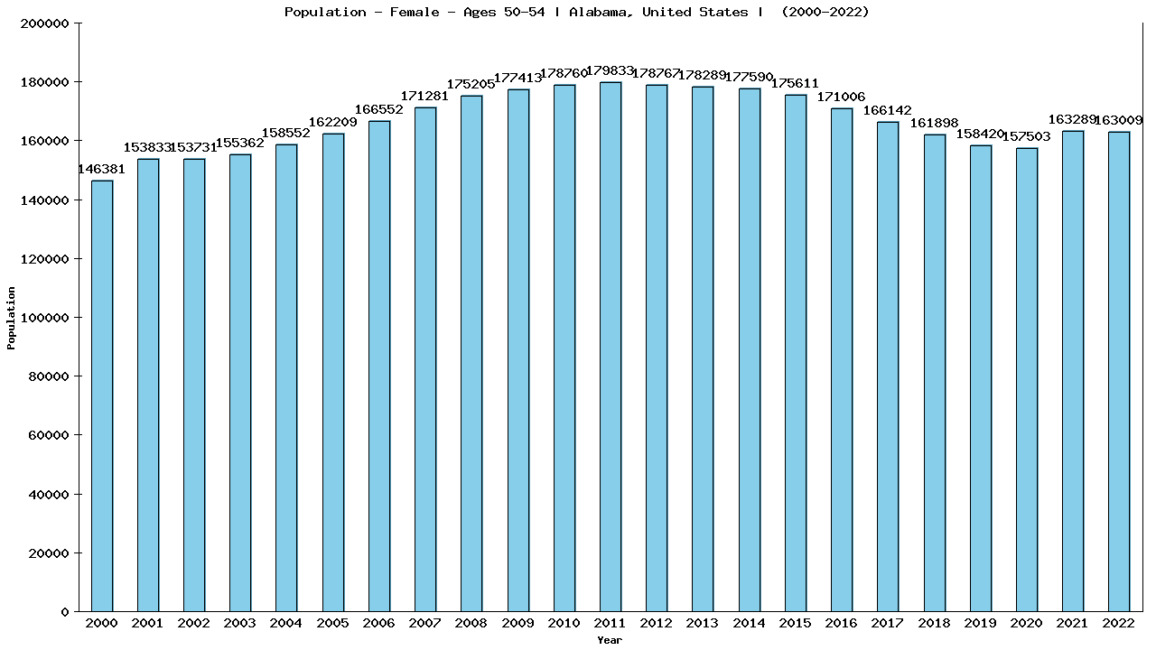 Graph showing Population - Female - Aged 50-54 - [2000-2022] | Alabama, United-states