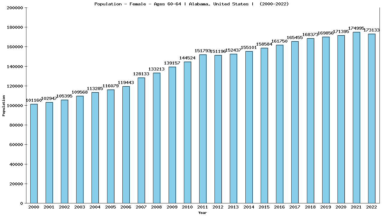 Graph showing Population - Female - Aged 60-64 - [2000-2022] | Alabama, United-states