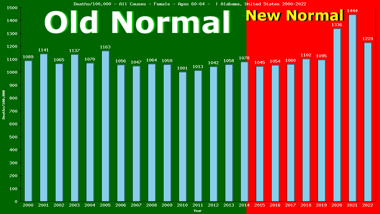 Graph showing Deaths/100,000 female 60-64 from All Causes