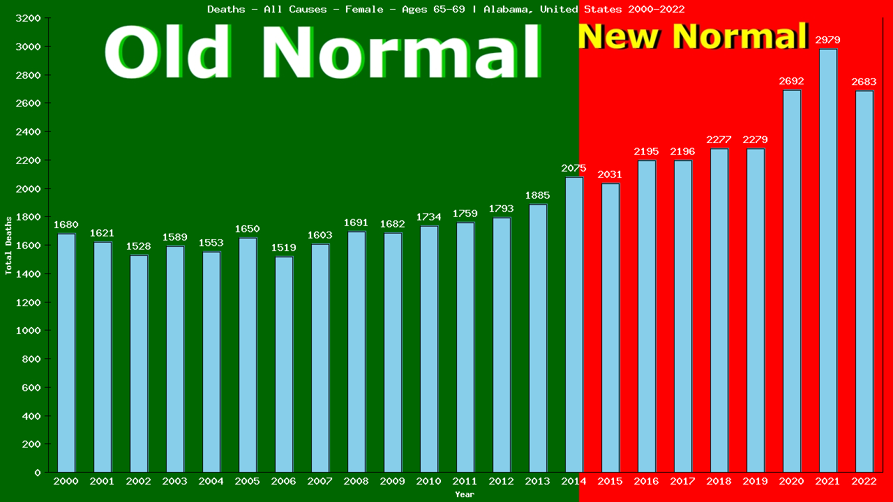 Graph showing Deaths - All Causes - Female - Aged 65-69 | Alabama, United-states
