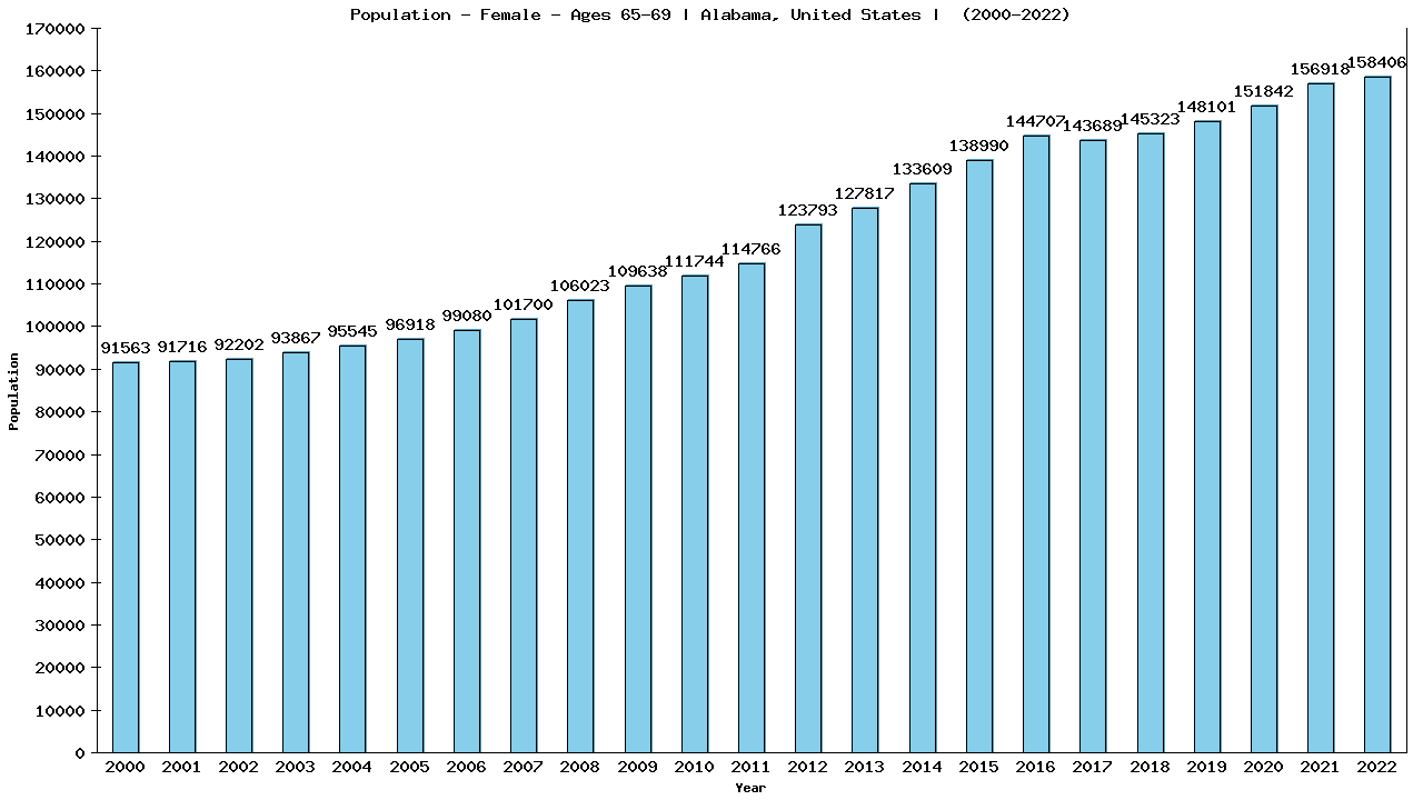 Graph showing Population - Female - Aged 65-69 - [2000-2022] | Alabama, United-states