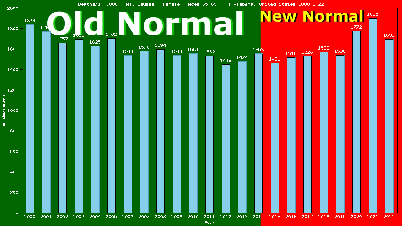 Graph showing Deaths/100,000 female 65-69 from All Causes