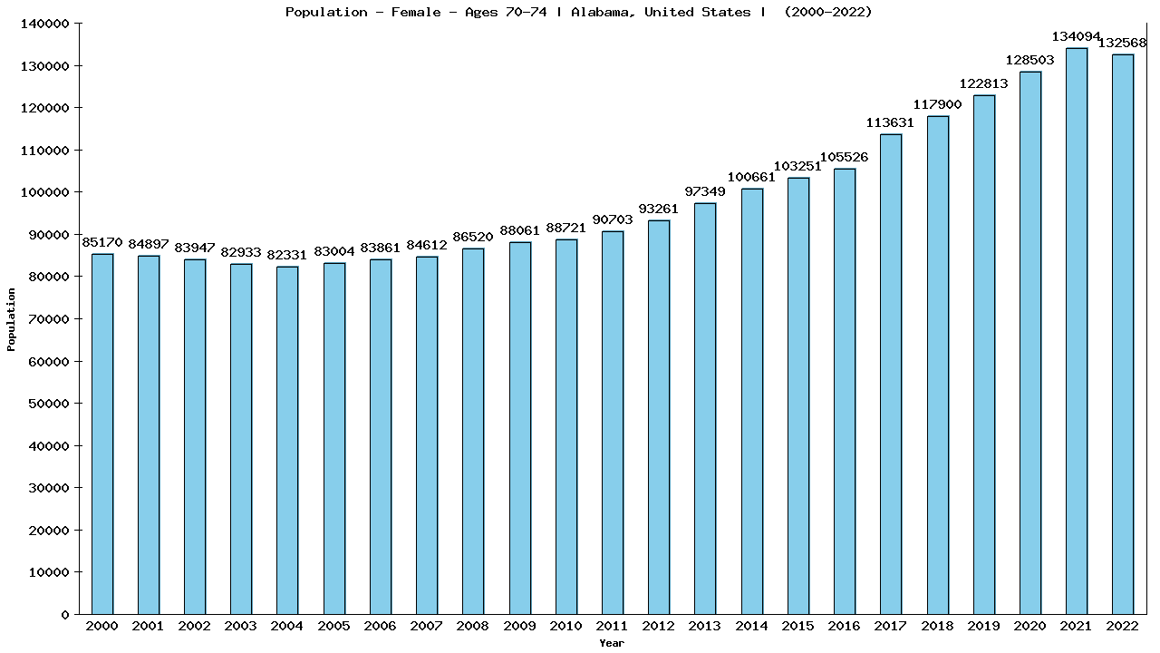 Graph showing Population - Female - Aged 70-74 - [2000-2022] | Alabama, United-states
