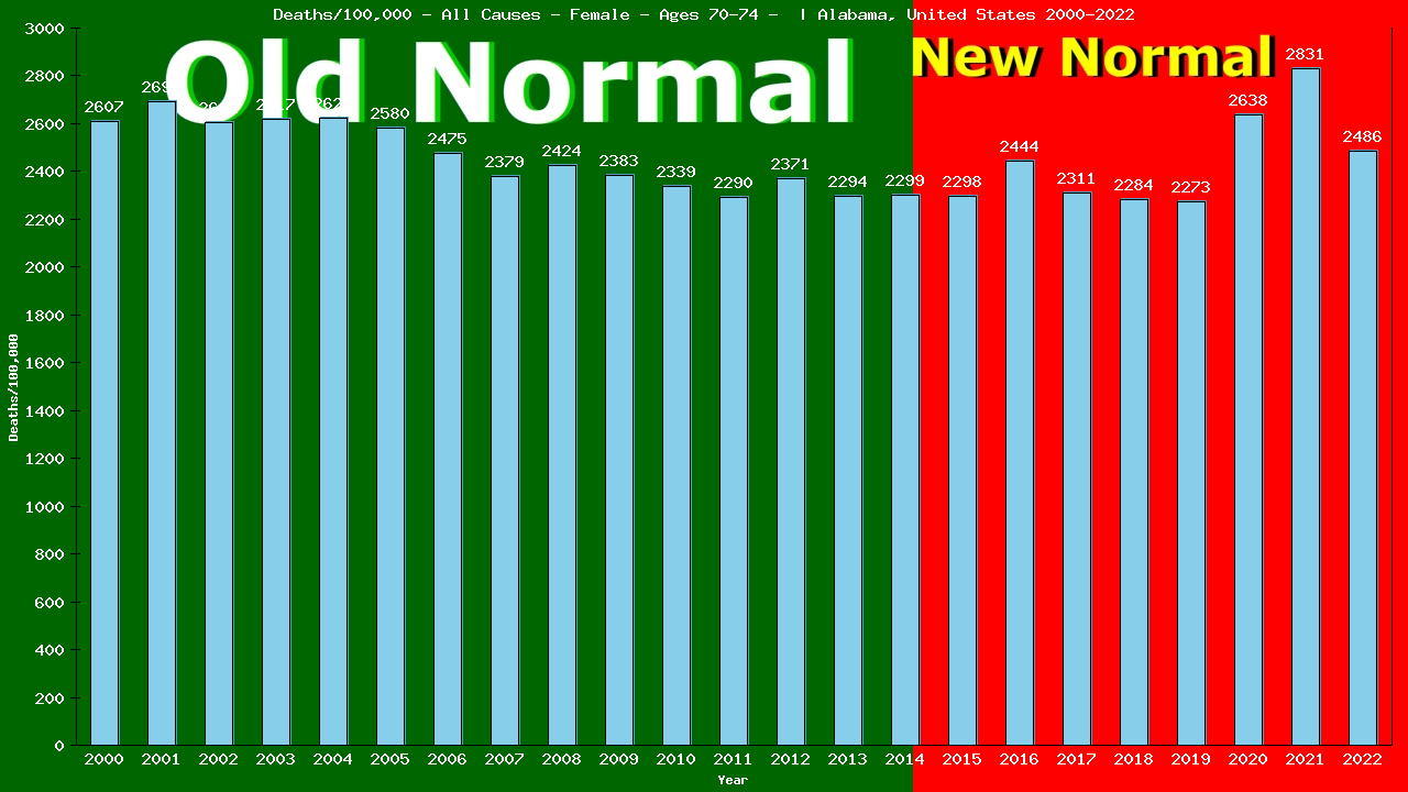 Graph showing Deaths/100,000 female 70-74 from All Causes