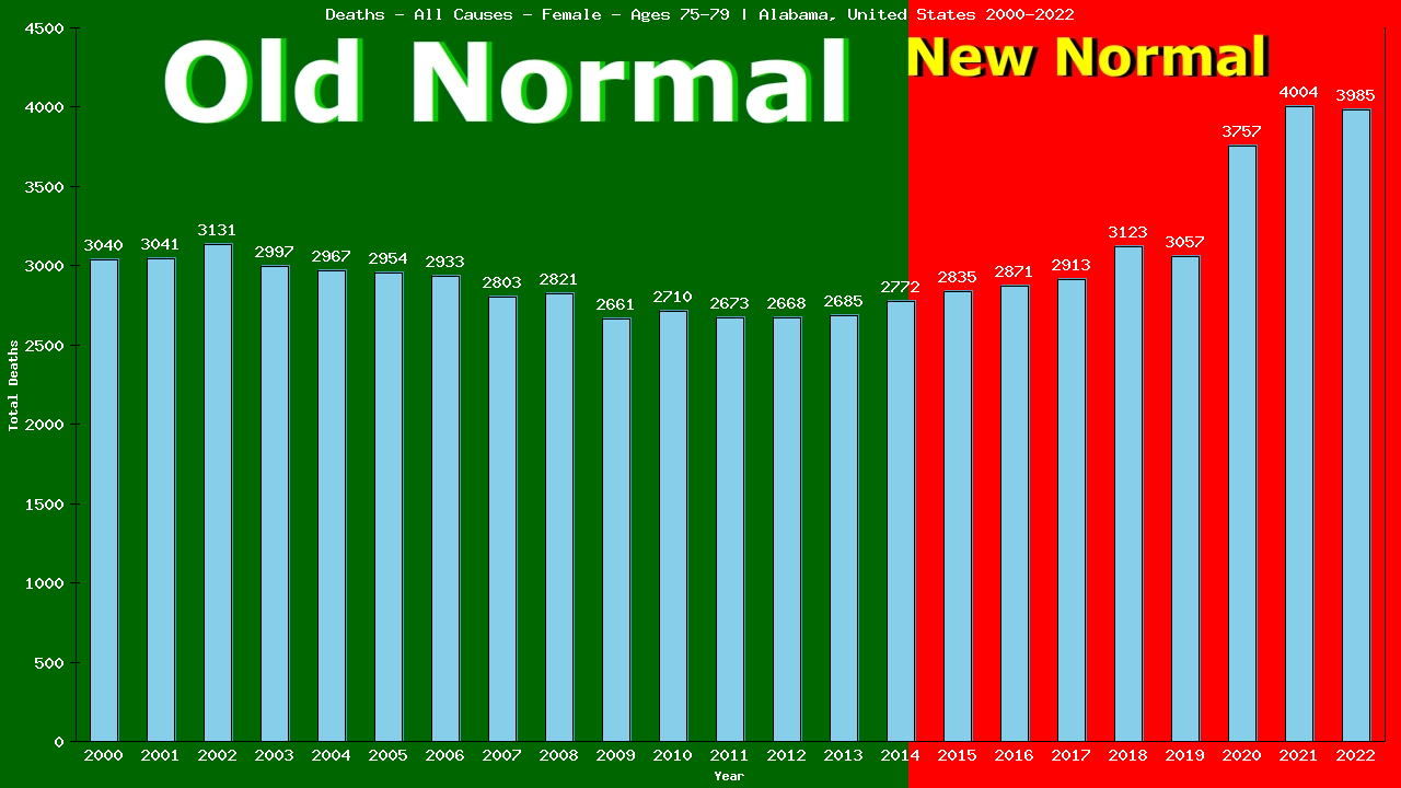 Graph showing Deaths - All Causes - Female - Aged 75-79 | Alabama, United-states