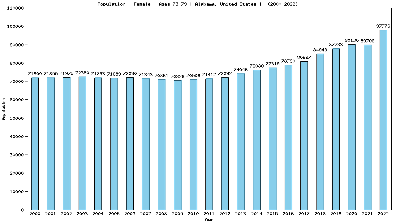 Graph showing Population - Female - Aged 75-79 - [2000-2022] | Alabama, United-states