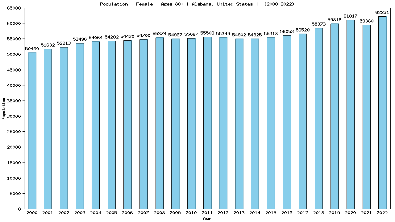 Graph showing Population - Female - Aged 80+ - [2000-2022] | Alabama, United-states