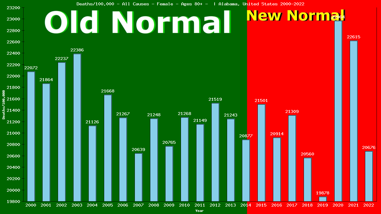 Graph showing Deaths/100,000 female 80+ from All Causes