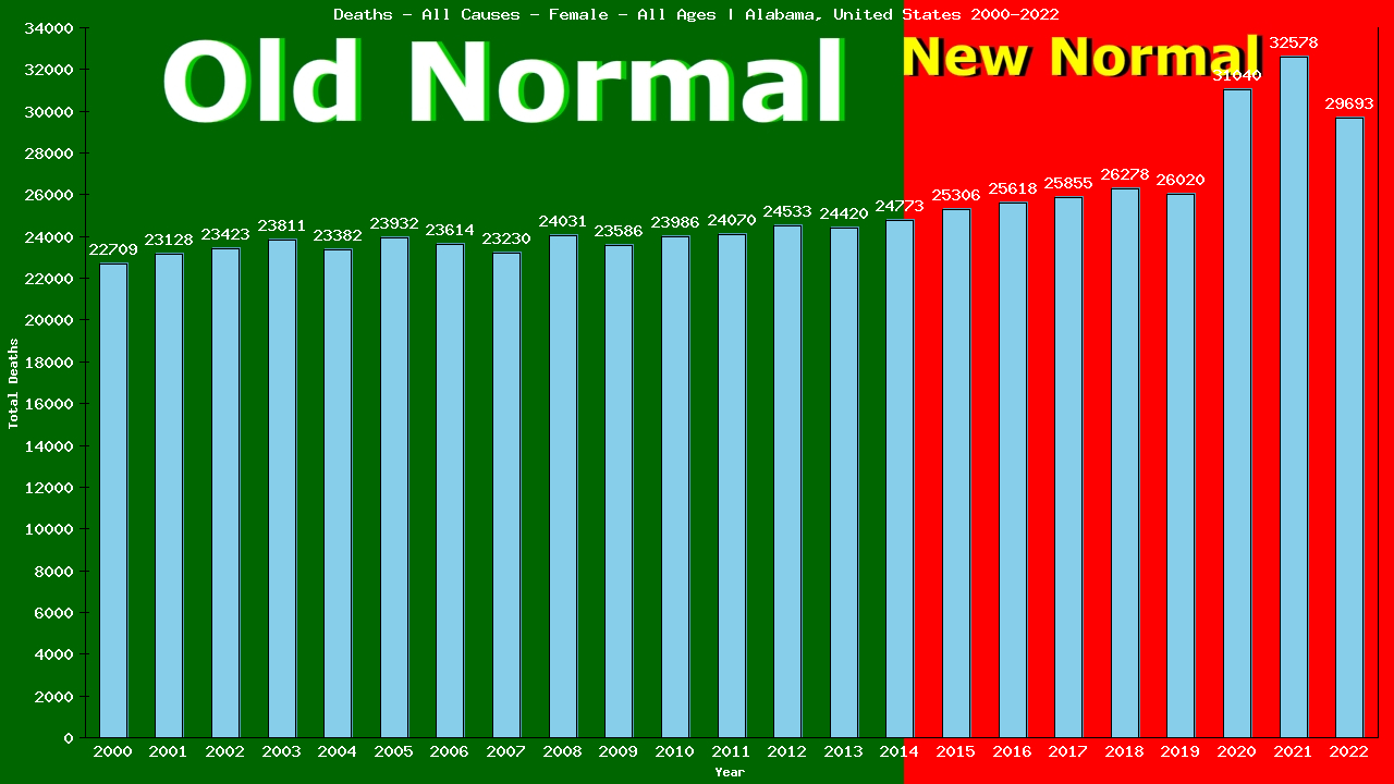 Graph showing Deaths - All Causes - Female - Of All Ages | Alabama, United-states