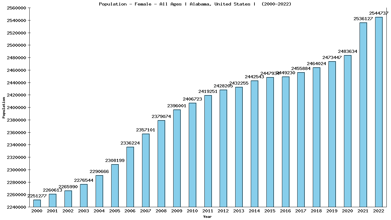 Graph showing Population - Female - Of All Ages - [2000-2022] | Alabama, United-states