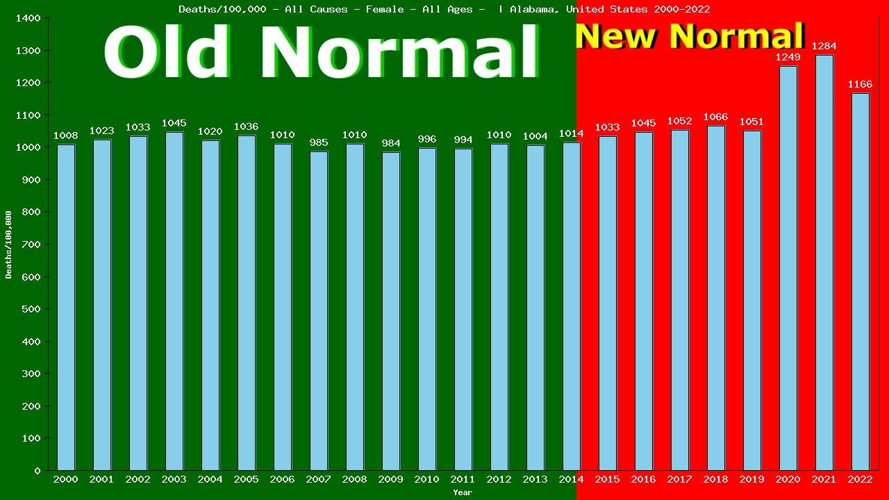 Graph showing Deaths/100,000 female GrandTotal from All Causes