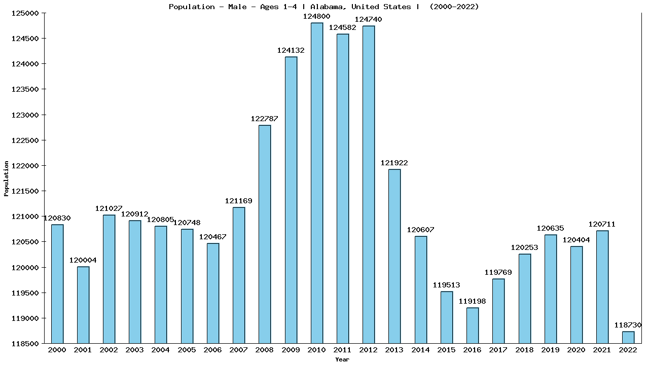 Graph showing Population - Pre-school Boy - Aged 1-4 - [2000-2022] | Alabama, United-states