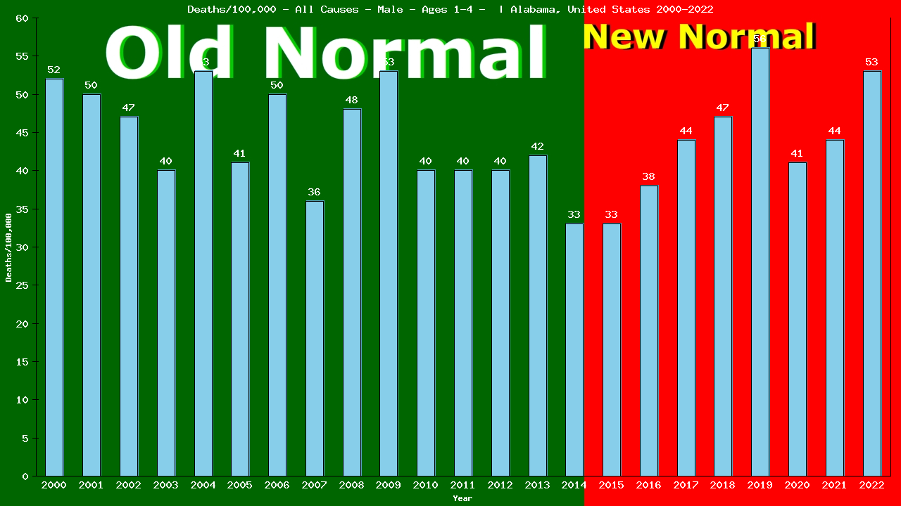 Graph showing Deaths/100,000 pre-school boy 1-4 from All Causes