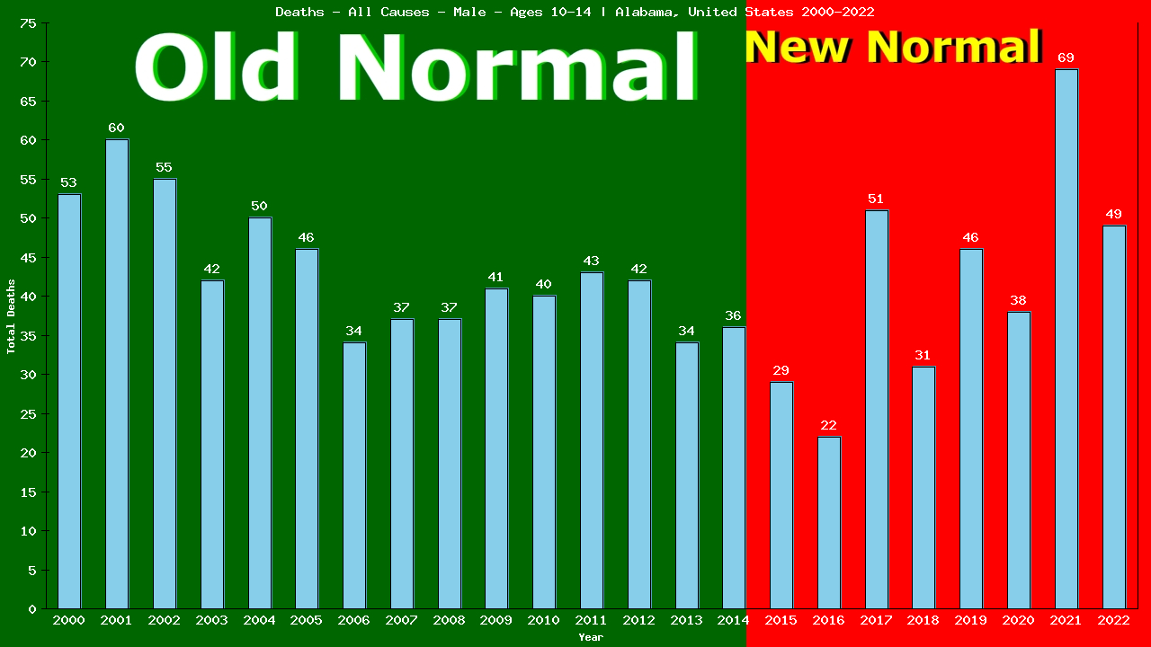 Graph showing Deaths - All Causes - Boys - Aged 10-14 | Alabama, United-states