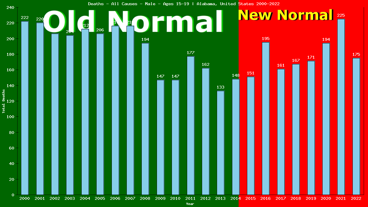 Graph showing Deaths - All Causes - Male - Aged 15-19 | Alabama, United-states