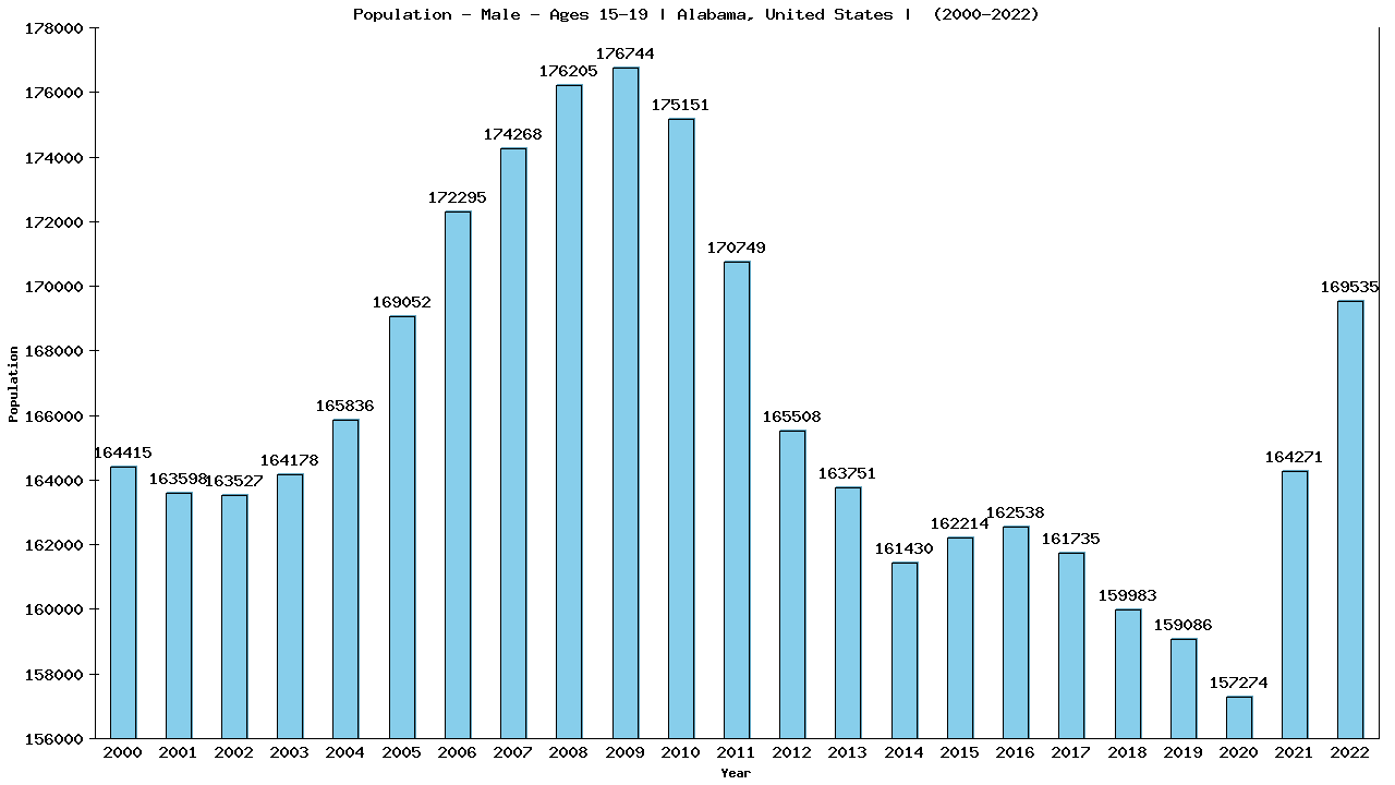 Graph showing Population - Male - Aged 15-19 - [2000-2022] | Alabama, United-states