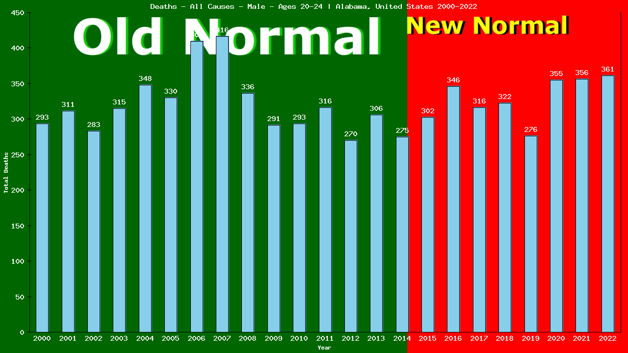 Graph showing Deaths - All Causes - Male - Aged 20-24 | Alabama, United-states