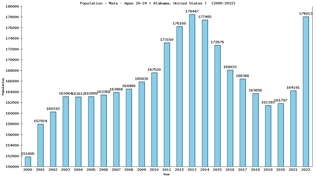 Graph showing Population - Male - Aged 20-24 - [2000-2022] | Alabama, United-states