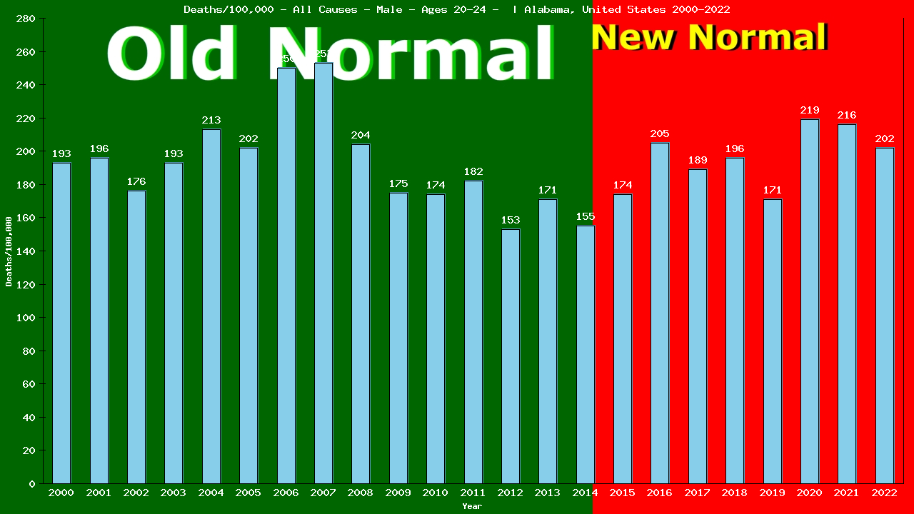 Graph showing Deaths/100,000 male 20-24 from All Causes