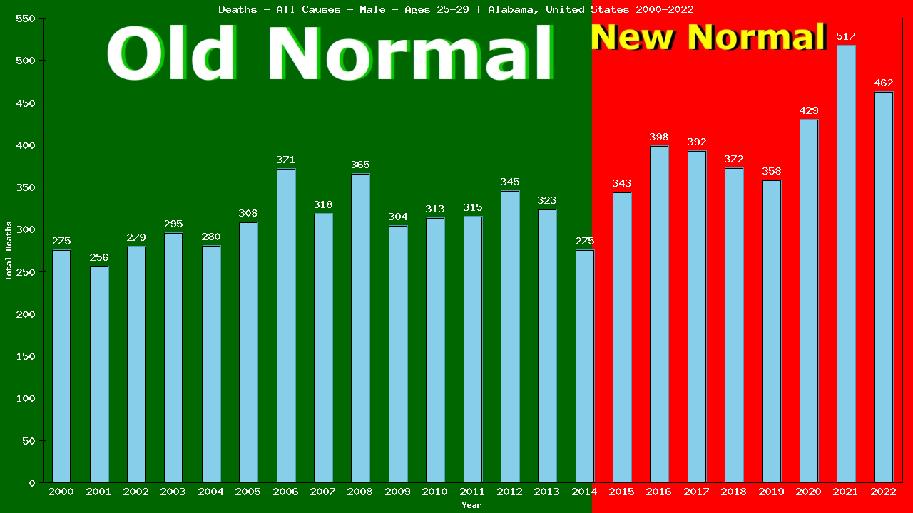 Graph showing Deaths - All Causes - Male - Aged 25-29 | Alabama, United-states