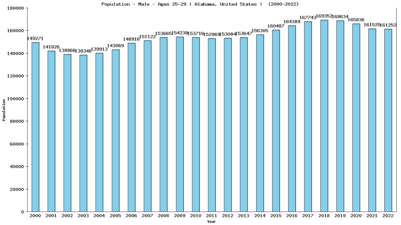 Graph showing Population - Male - Aged 25-29 - [2000-2022] | Alabama, United-states