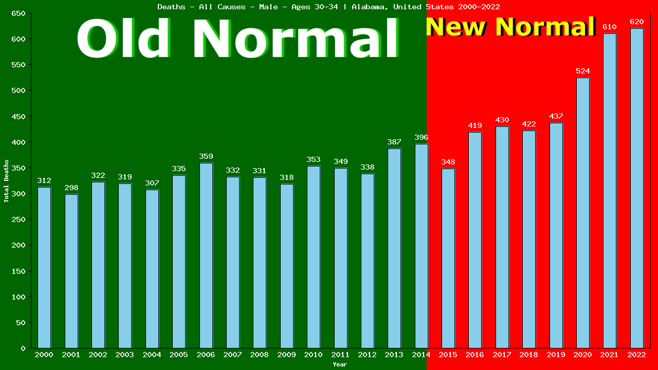 Graph showing Deaths - All Causes - Male - Aged 30-34 | Alabama, United-states