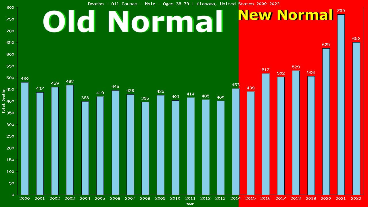 Graph showing Deaths - All Causes - Male - Aged 35-39 | Alabama, United-states